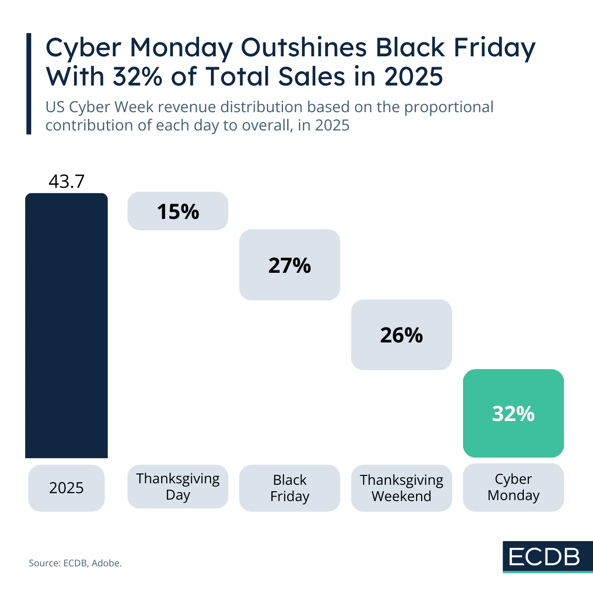 Cyber Week Revenue Breakdown Highlights
