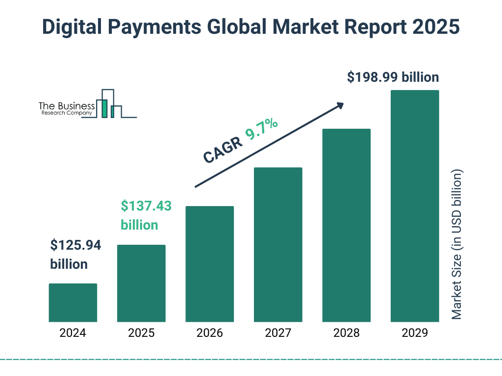 Digital Payments Market Growth Forecast Digital Payments Market Growth Forecast