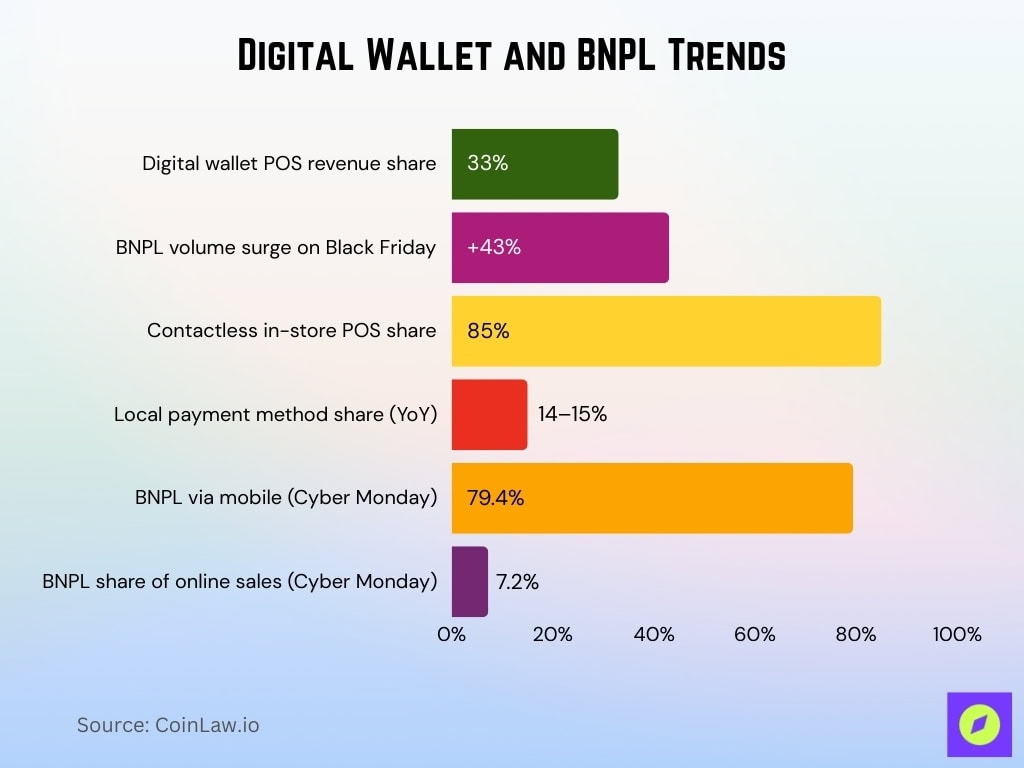 Digital Wallet and BNPL Trends
