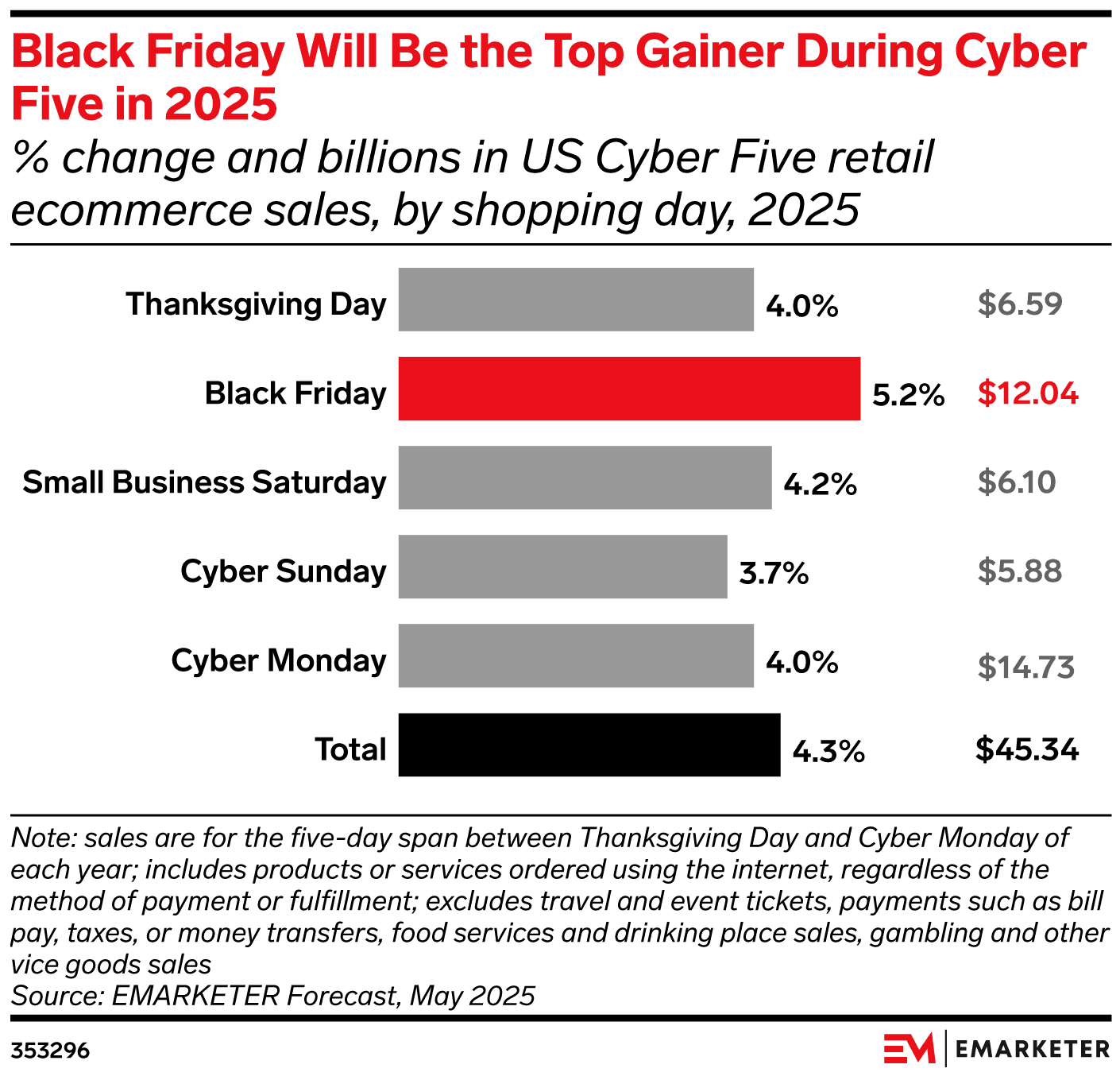 E-commerce Surges During Cyber Five