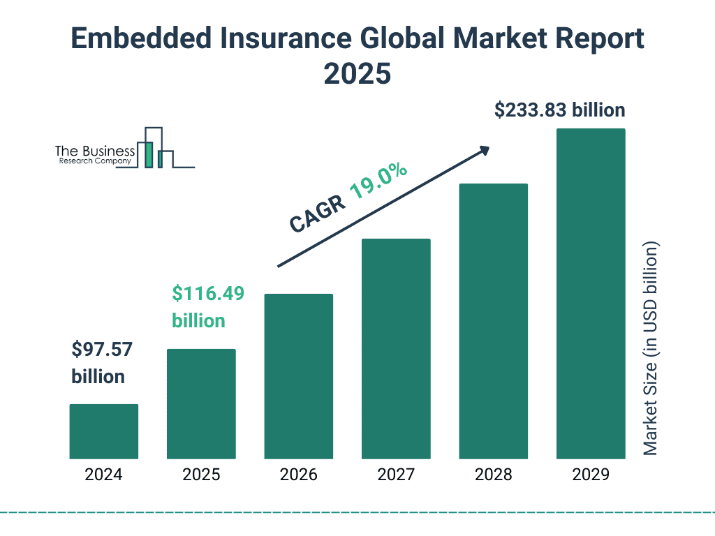 Embedded Insurance Market Growth Outlook