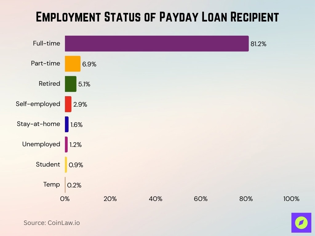 Employment Status Of Payday Loan Recipient