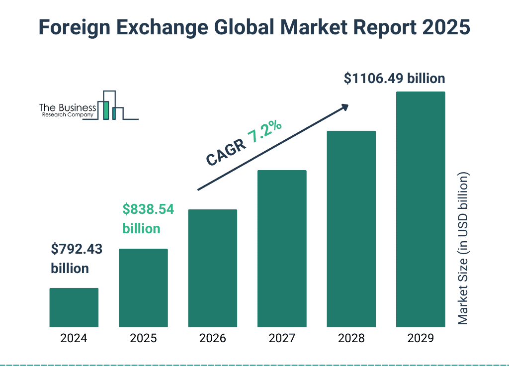 Foreign Exchange Market Size Outlook Foreign Exchange Market Size Outlook