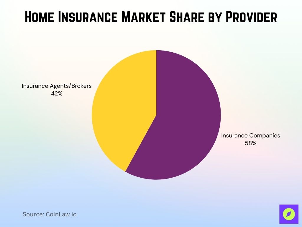 Home Insurance Market Share By Provider