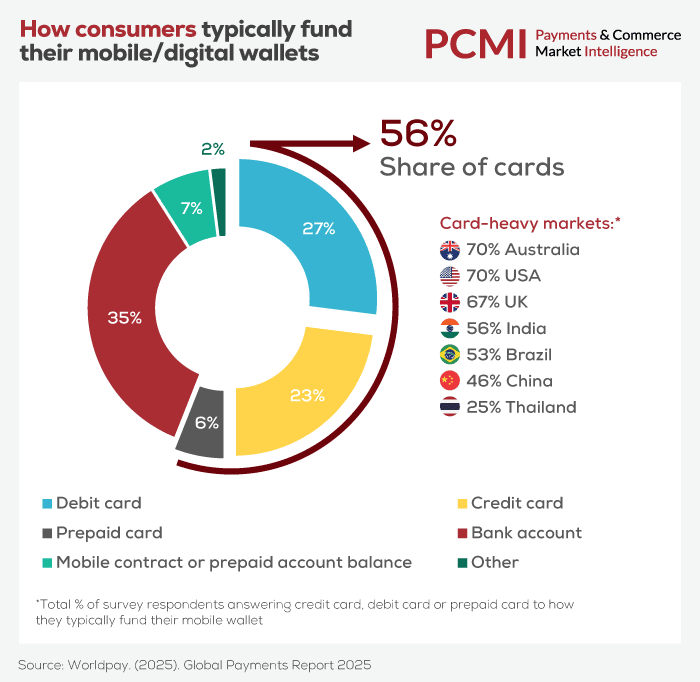 How Consumers Fund Their Mobile or Digital Wallets How Consumers Fund Their Mobile Or Digital Wallets
