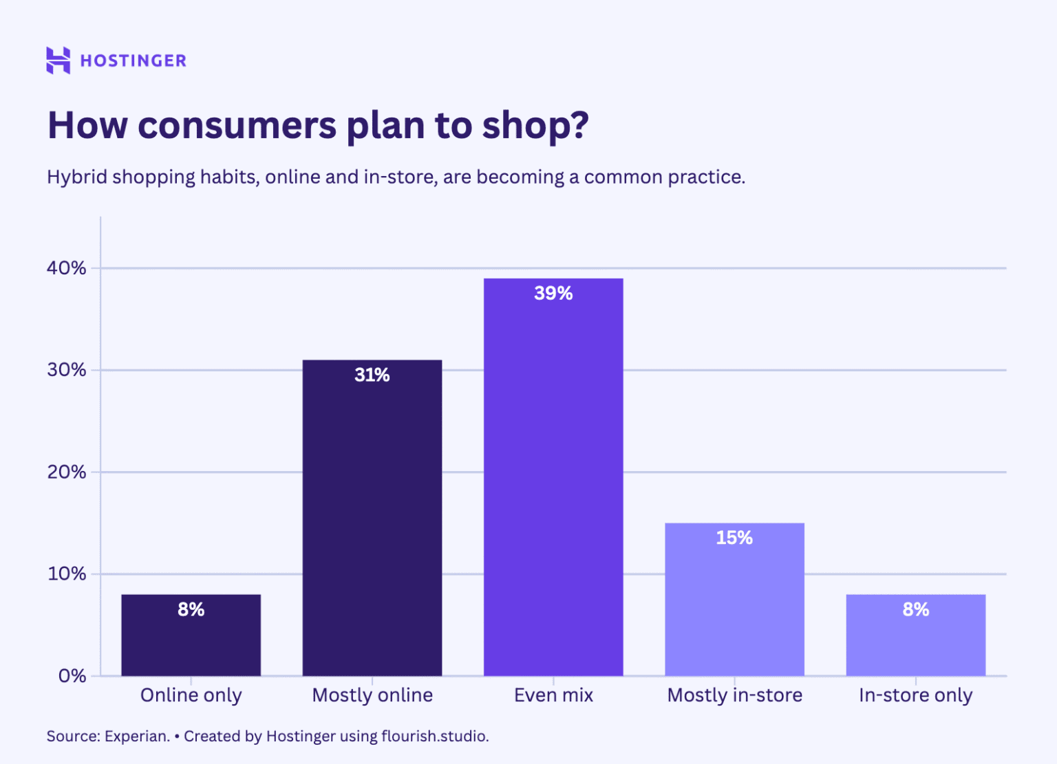 How Consumers Plan To Shop