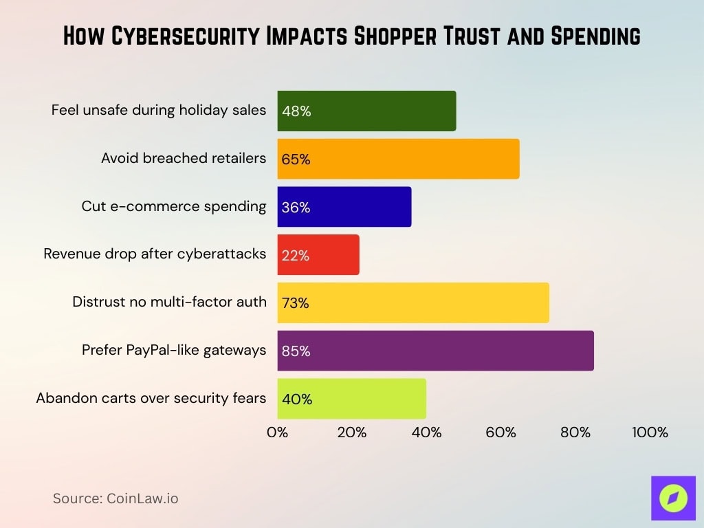 How Cybersecurity Impacts Shopper Trust And Spending