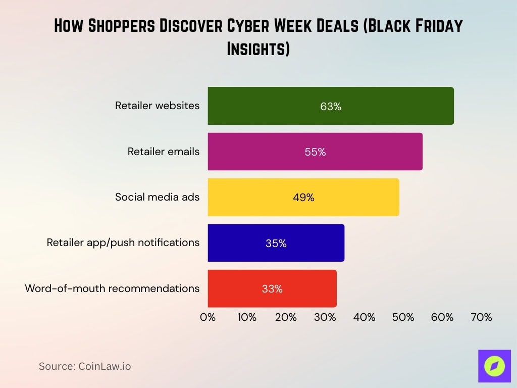 How Shoppers Discover Cyber Week Deals (Black Friday Insights)