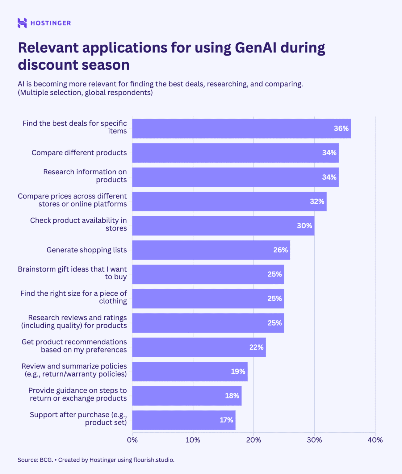 How Shoppers Use GenAI During Discount Season