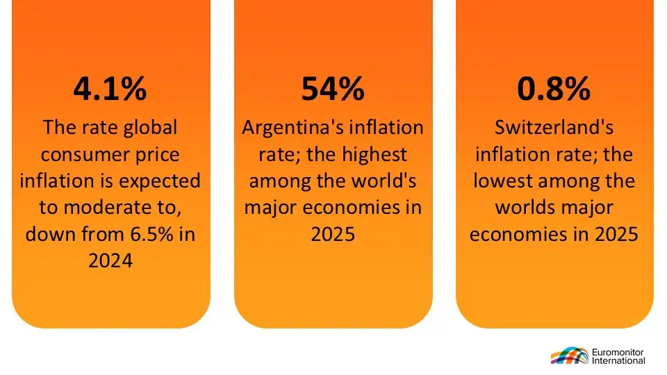 Key Global Inflation Highlights
