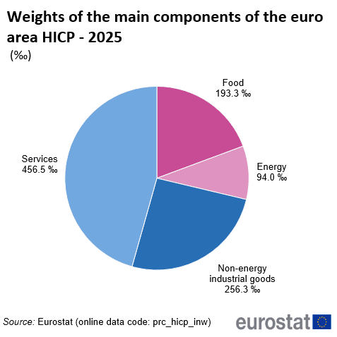 Main Components Of Euro Area Inflation Hicp