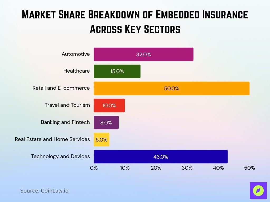 Market Share Breakdown Of Embeddedinsurance Across Key Sectors