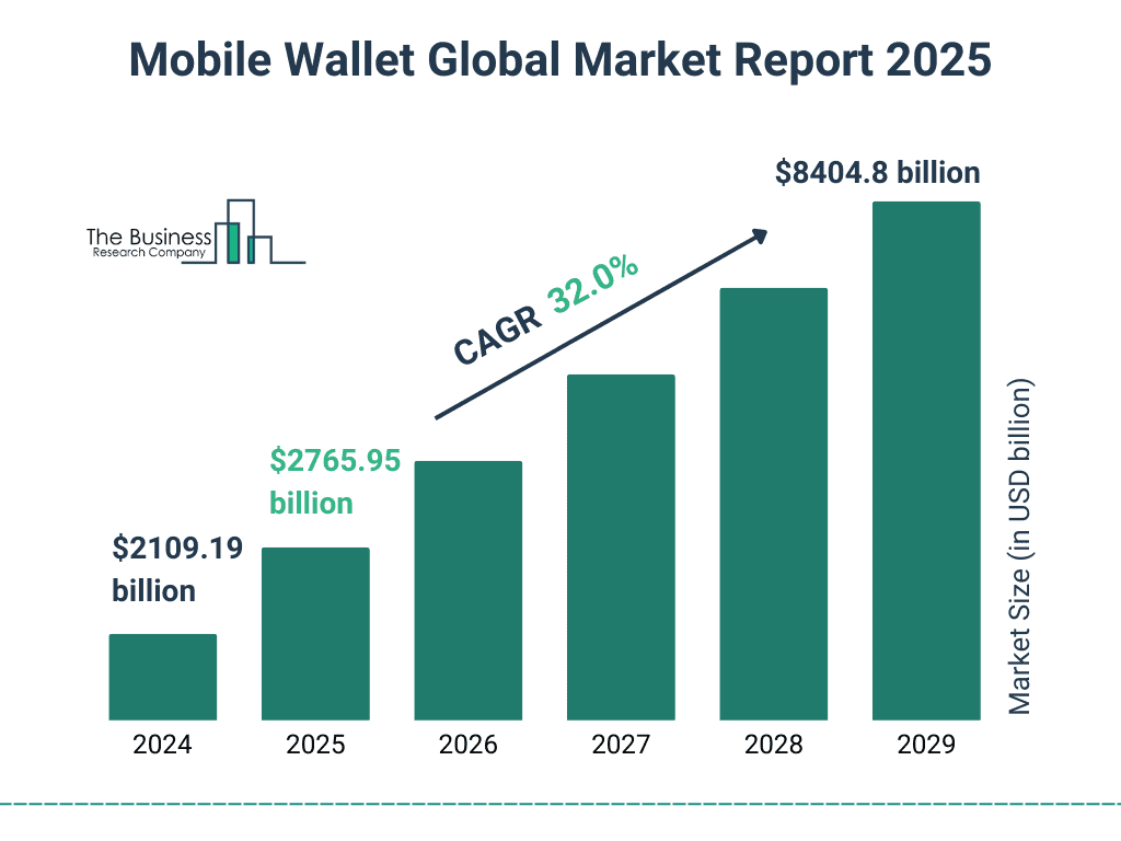 Mobile Wallet Market Growth Outlook