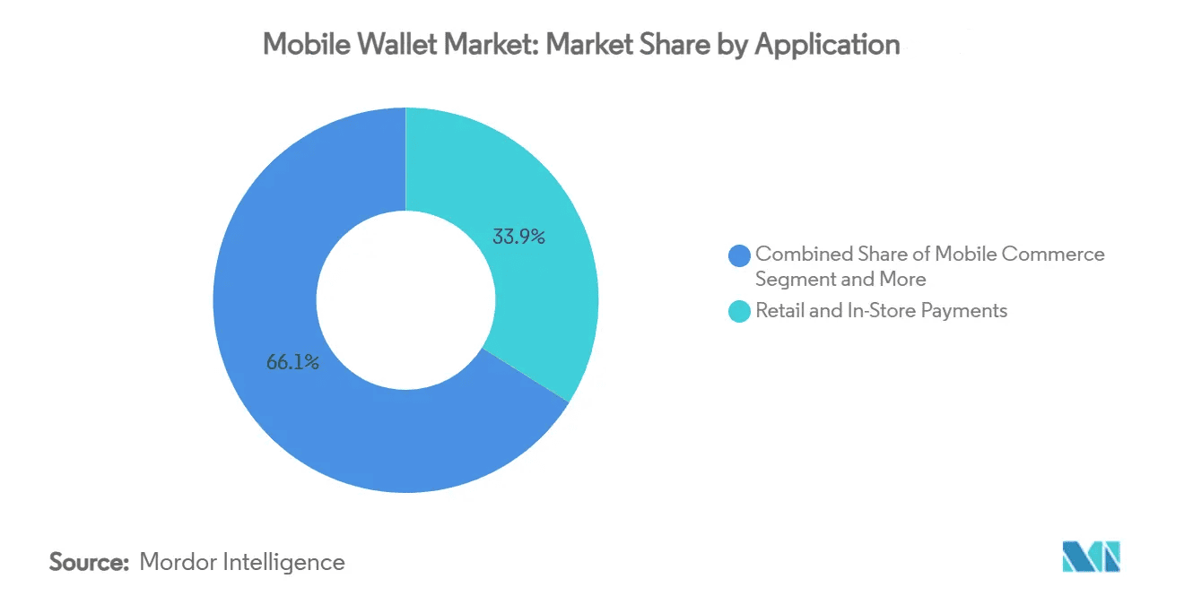 Mobile Wallet Market Share By Application