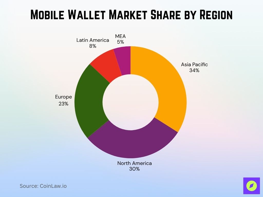 Mobile Wallet Market Share By Region