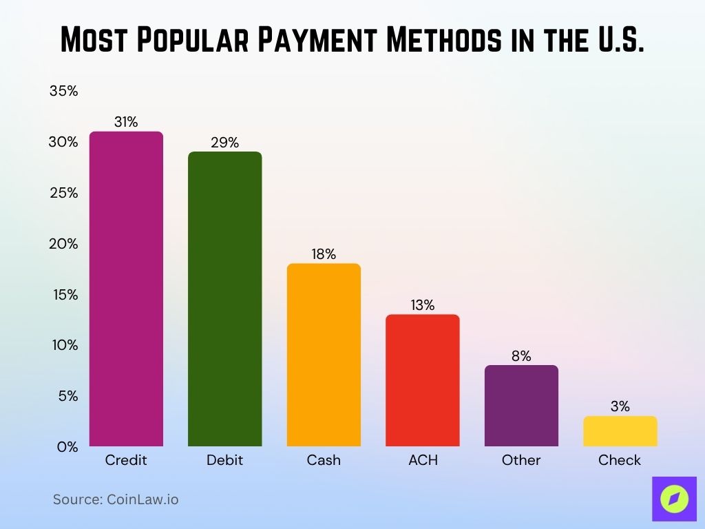 Most Popular Payment Methods in the U.S. Most Popular Payment Methods in the U.S.