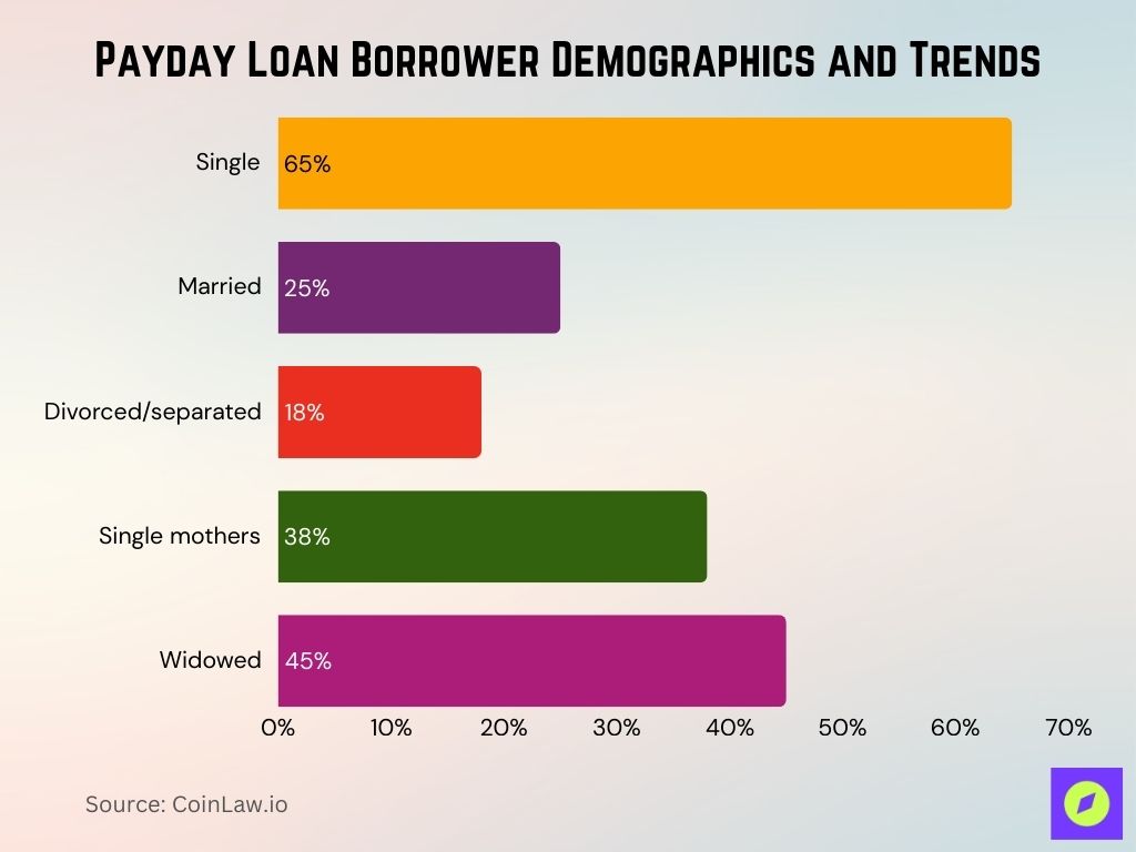 Payday Loan Borrower Demographics And Trends