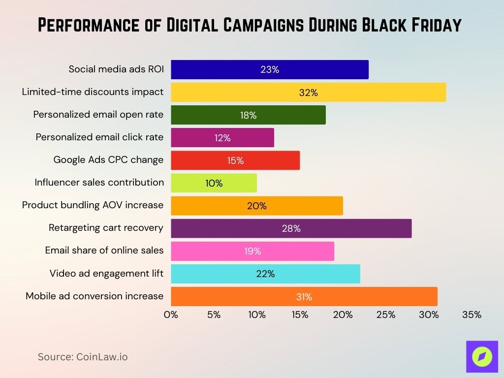 Performance Of Digital Campaigns During Black Friday