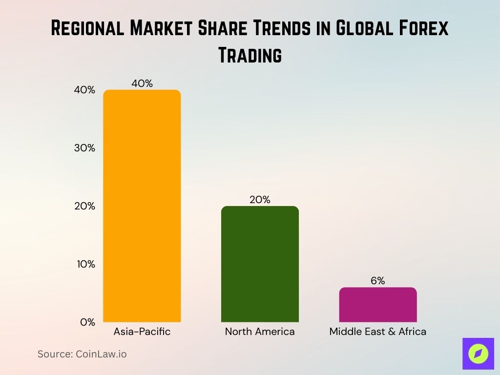 Regional Market Share Trends in Global Forex Trading Regional Market Share Trends In Global Forex Trading