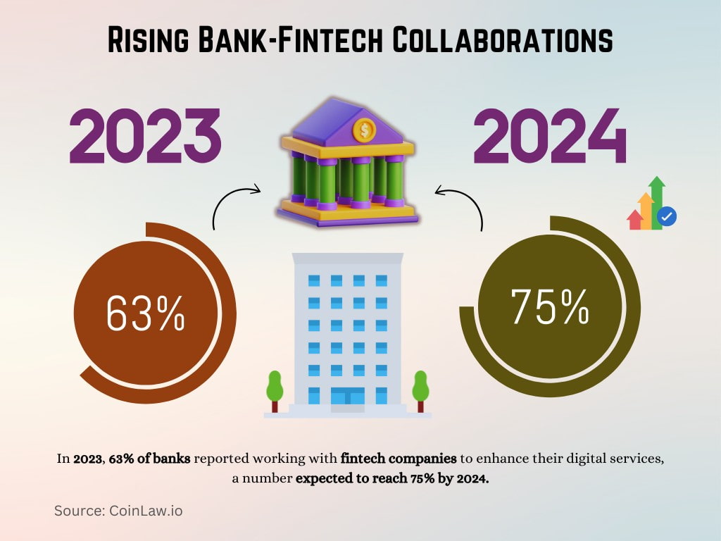 Rising Bank Fintech Collaborations