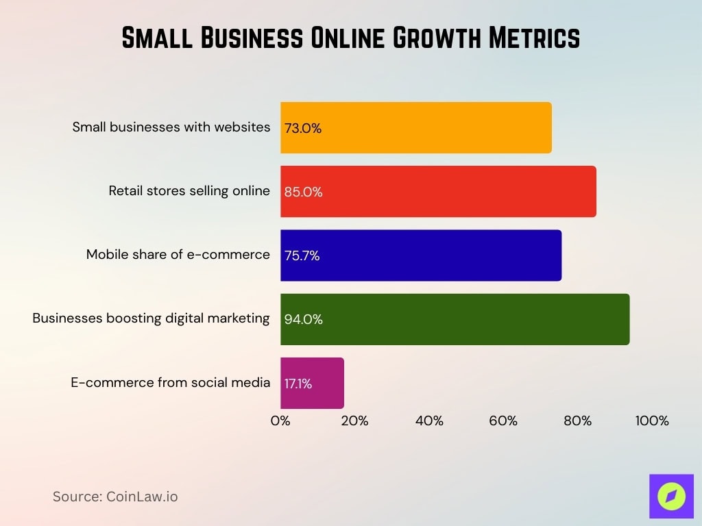 Small Business Online Growth Metrics