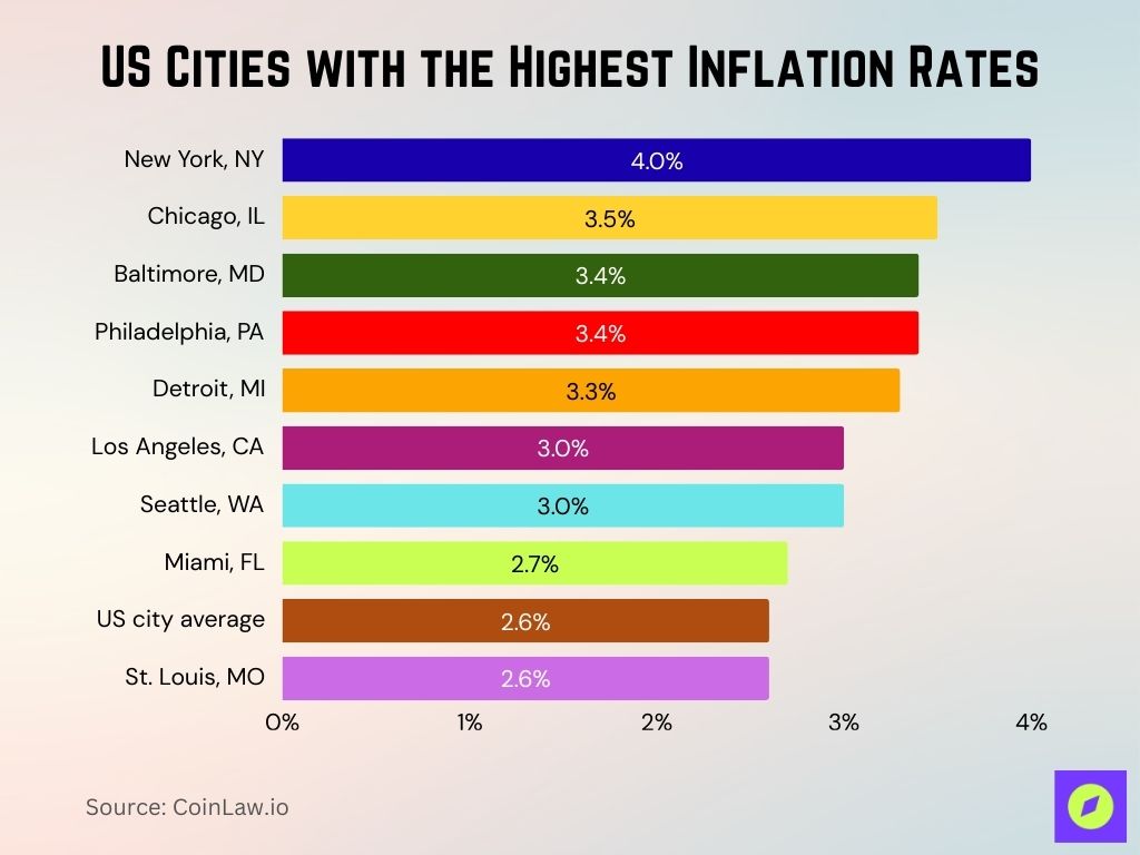 US Cities with the Highest Inflation Rates