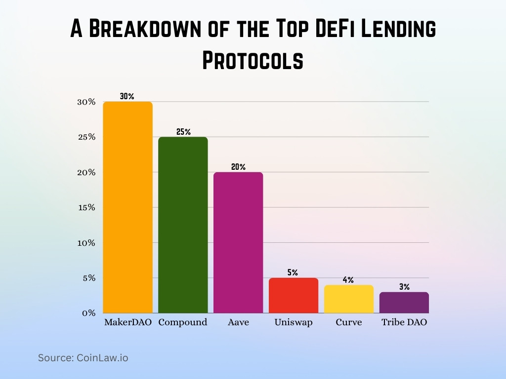 A Breakdown of the Top DeFi Lending Protocols