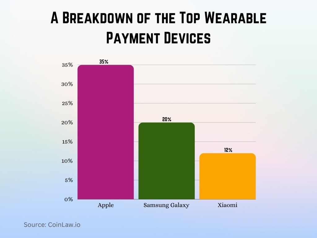 A Breakdown of the Top Wearable Payment Devices