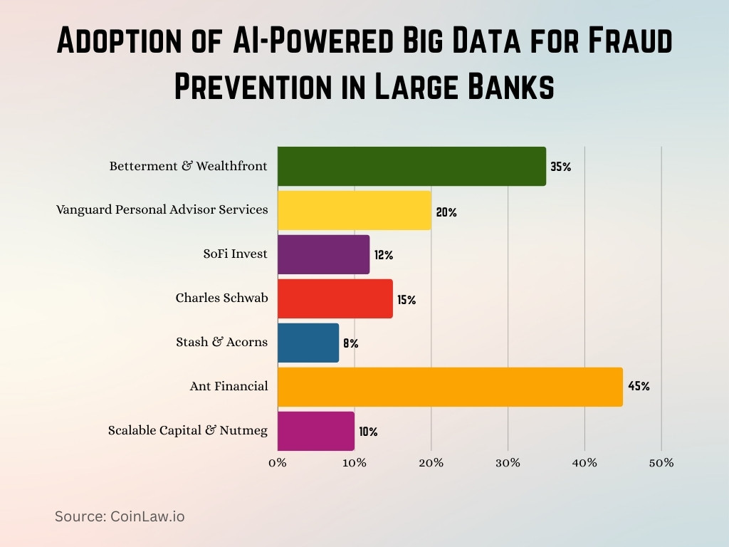 Adoption of AI-Powered Big Data for Fraud Prevention in Large Banks