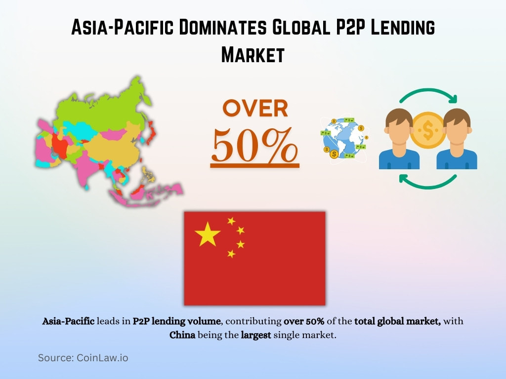 Asia-Pacific Dominates Global P2P Lending Market