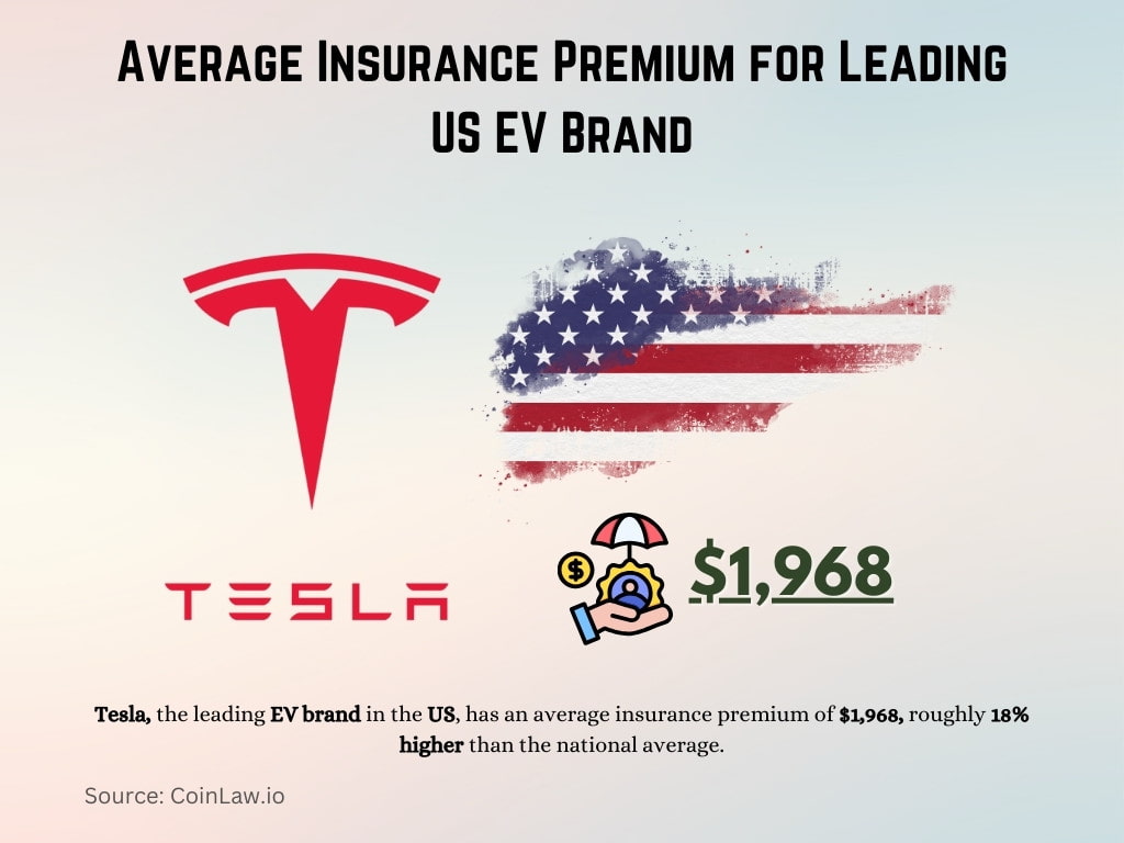 Average Insurance Premium for Leading US EV Brand