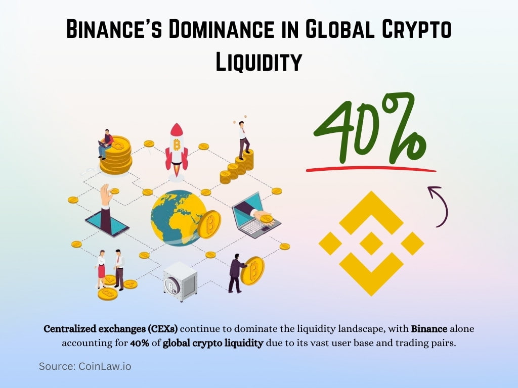 Binance's Dominance in Global Crypto Liquidity