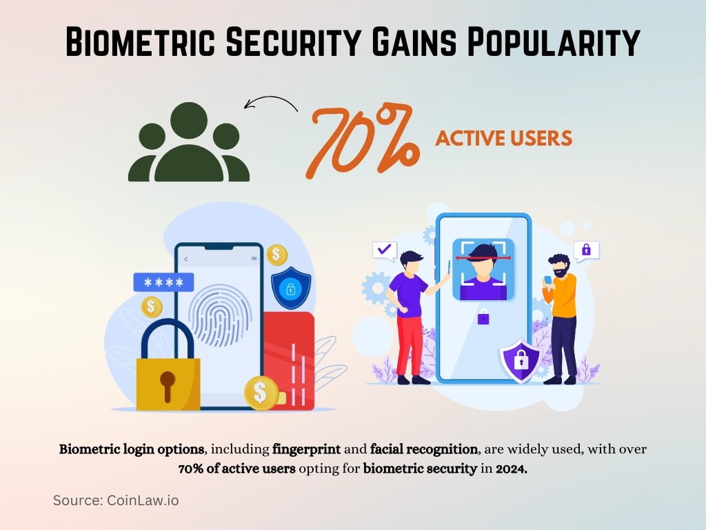 Biometric Security Gains Popularity