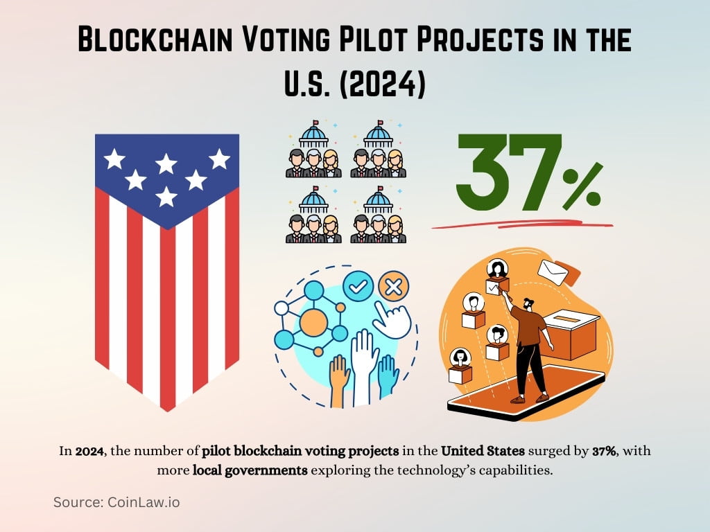 Blockchain Voting Pilot Projects in the U.S. (2024)