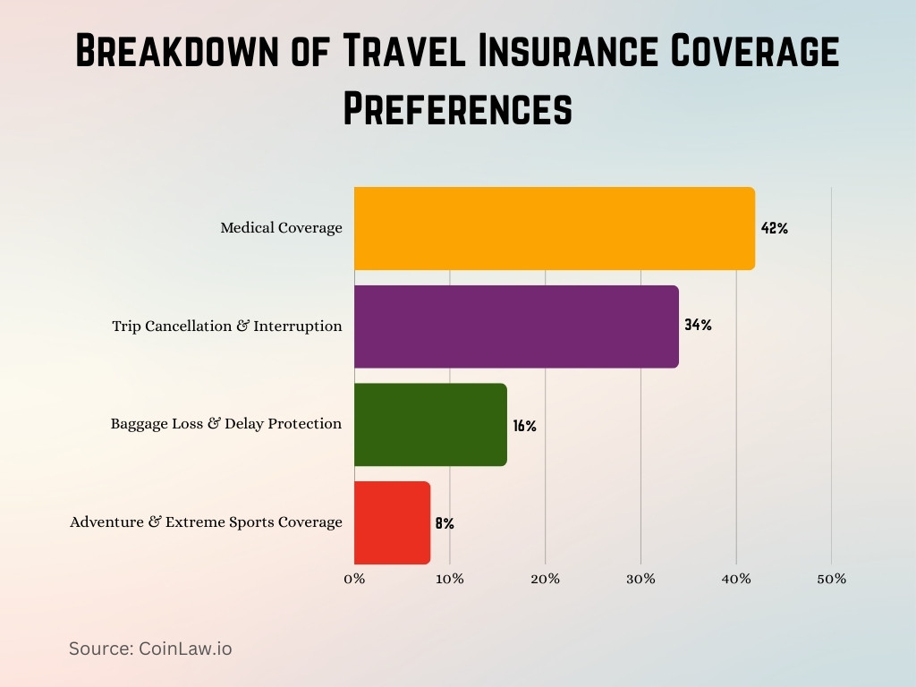 Breakdown of Travel Insurance Coverage Preferences Breakdown of Travel Insurance Coverage Preferences