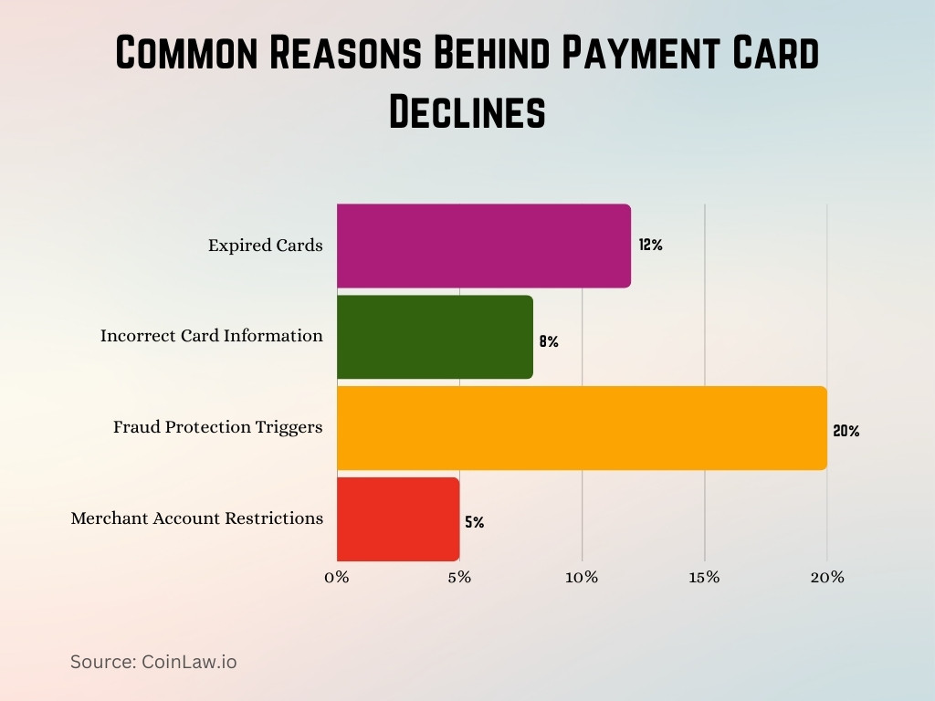 Common Reasons Behind Payment Card Declines Common Reasons Behind Payment Card Declines