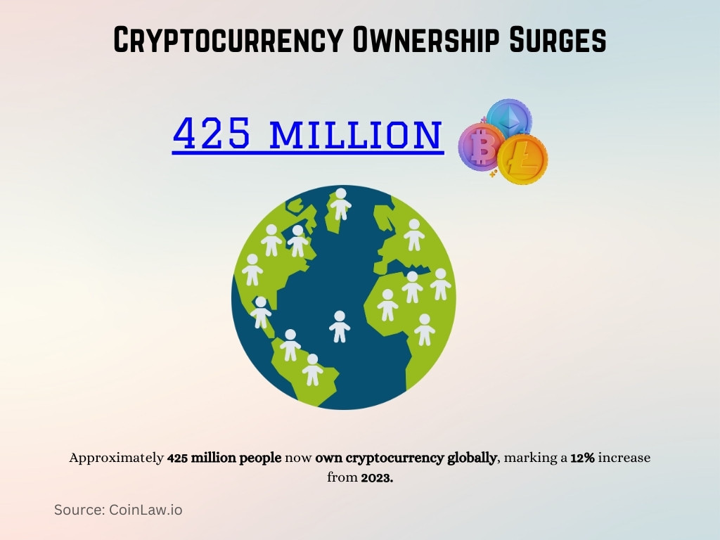 Cryptocurrency Ownership Surges