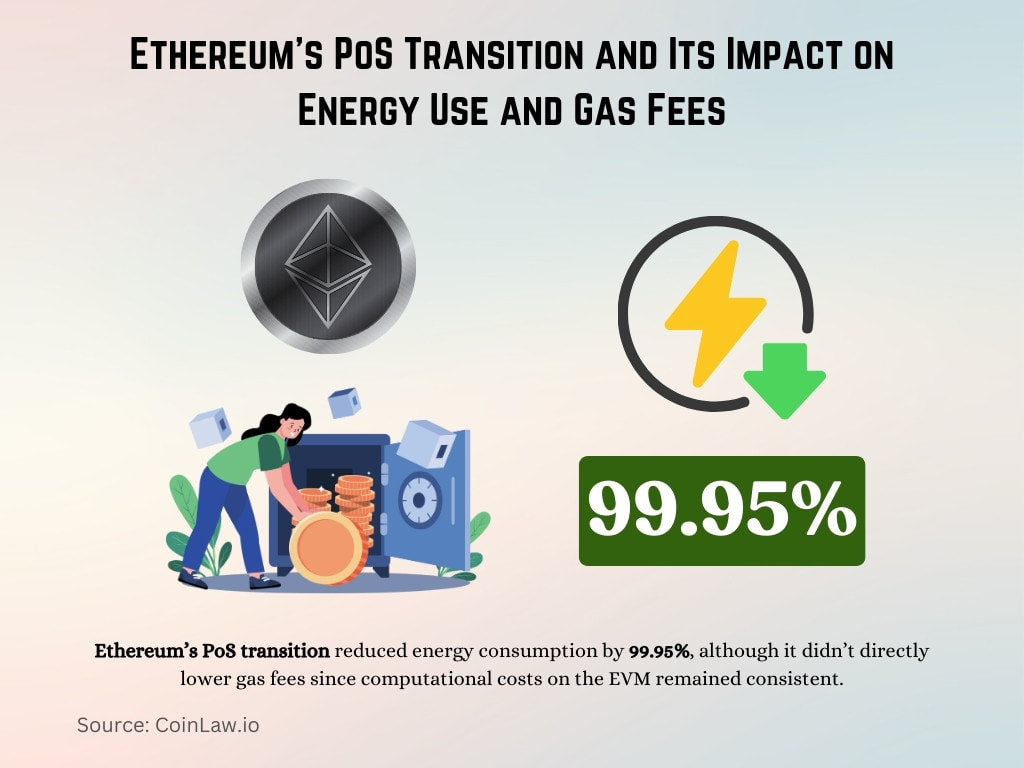 Ethereum's PoS Transition and Its Impact on Energy Use and Gas Fees Ethereum's PoS Transition and Its Impact on Energy Use and Gas Fees