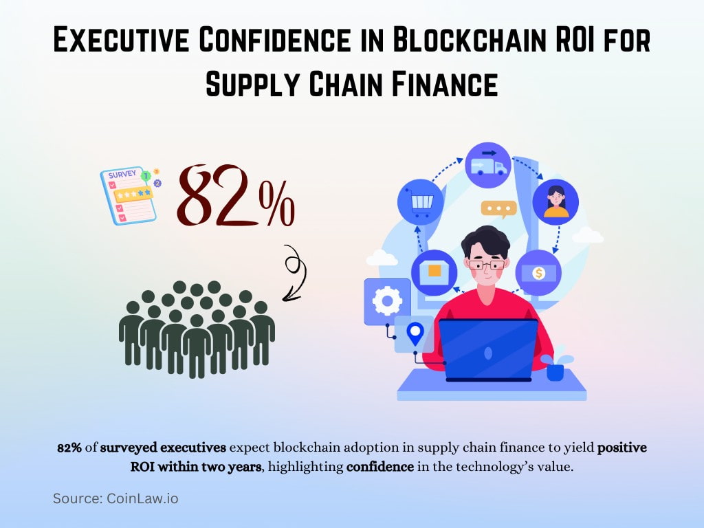 Executive Confidence in Blockchain ROI for Supply Chain Finance