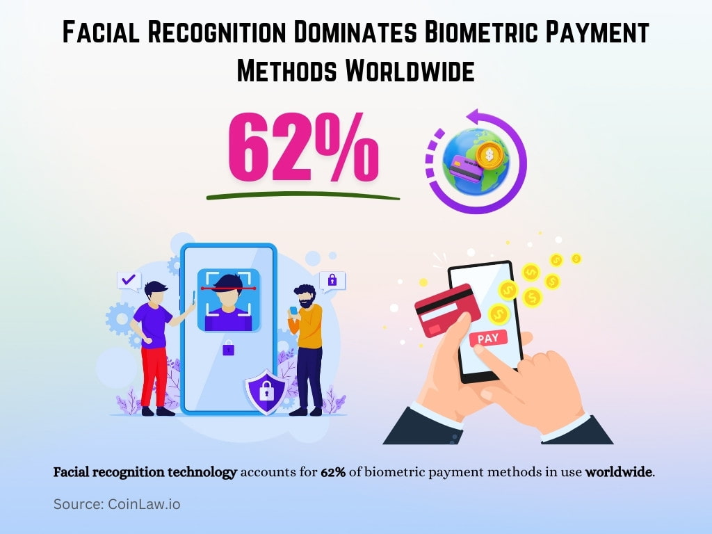 Facial Recognition Dominates Biometric Payment Methods Worldwide