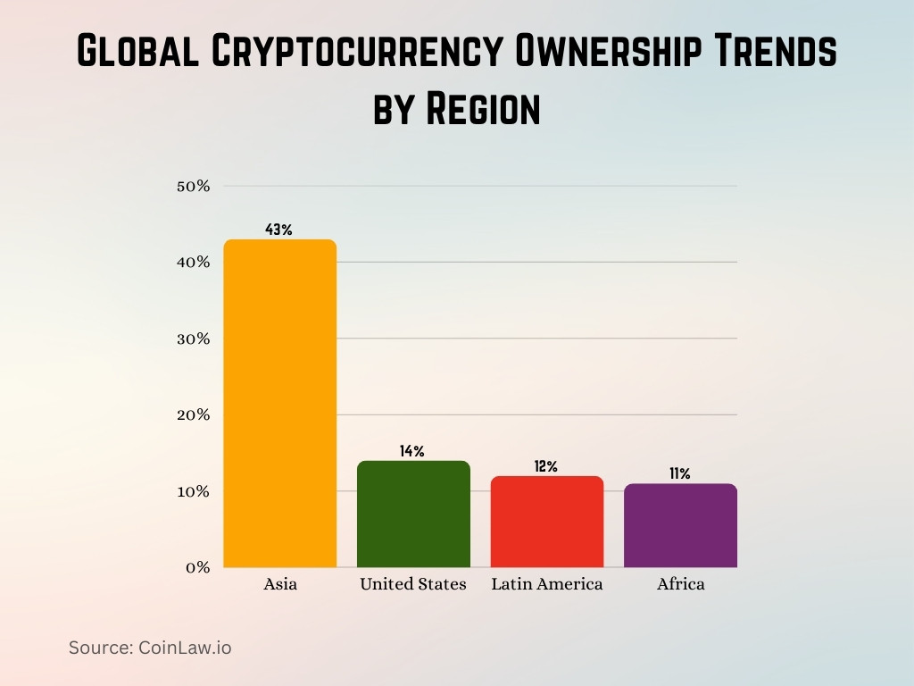 Global Cryptocurrency Ownership Trends by Region