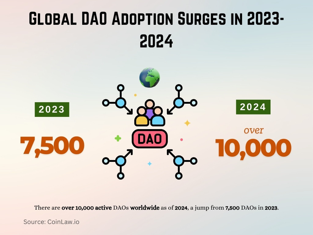 Global DAO Adoption Surges in 2023-2024