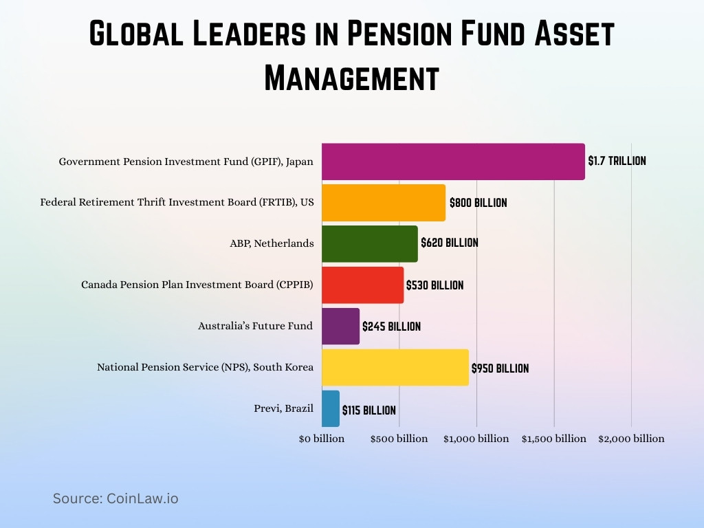 Global Leaders in Pension Fund Asset Management