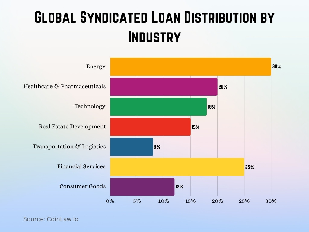 Global Syndicated Loan Distribution by Industry