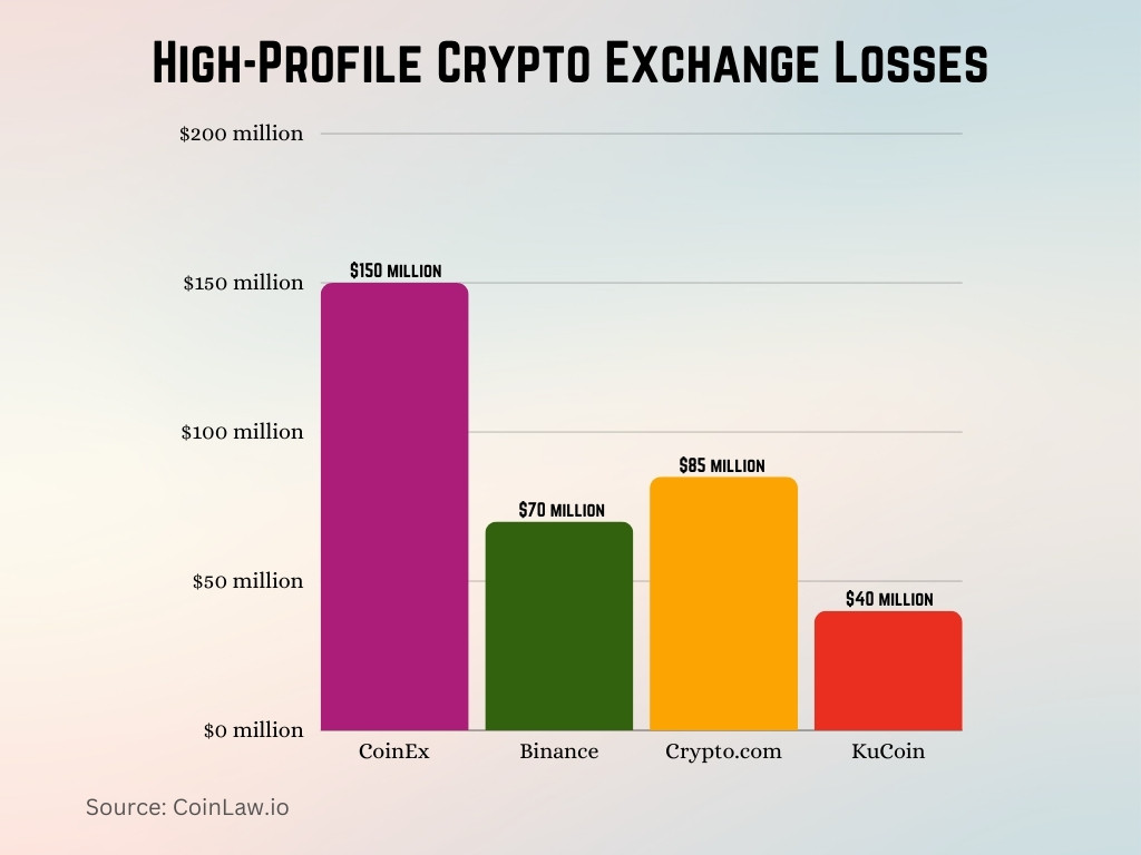 High-Profile Crypto Exchange Losses