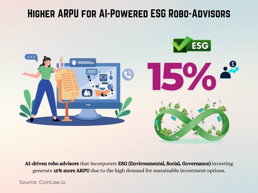 Higher ARPU for AI-Powered ESG Robo-Advisors