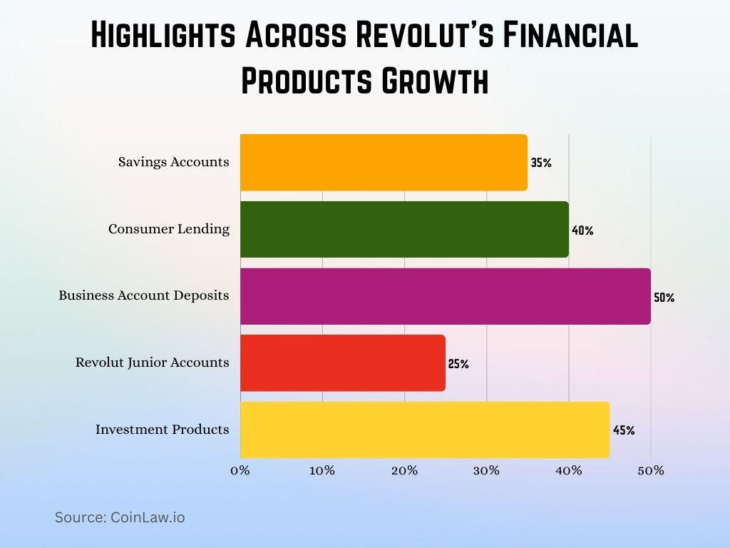 Highlights Across Revolut's Financial Products Growth Highlights Across Revolut's Financial Products Growth