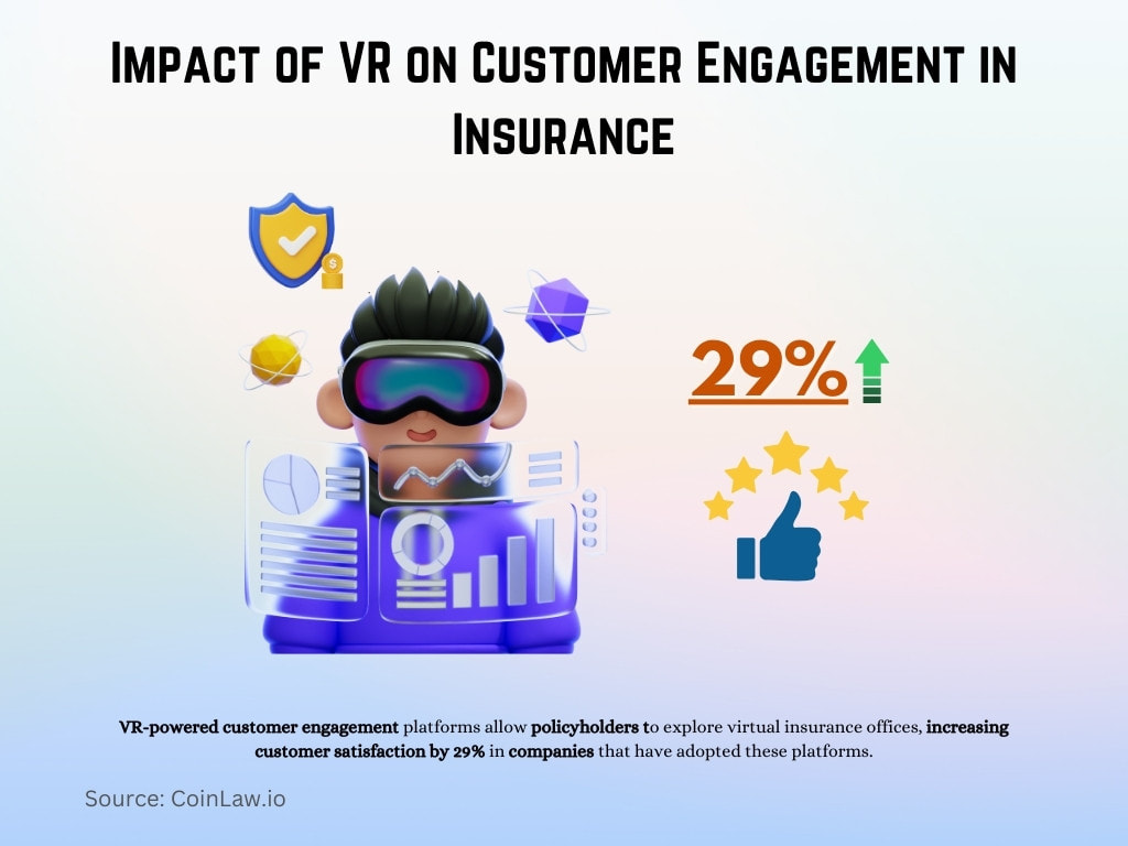 Impact of VR on Customer Engagement in Insurance