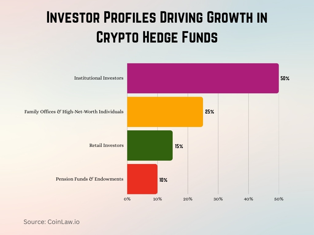 Investor Profiles Driving Growth in Crypto Hedge Funds