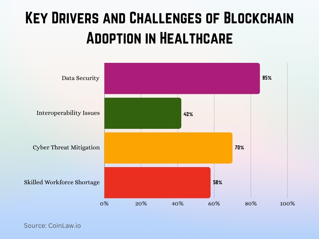 Key Drivers and Challenges of Blockchain Adoption in Healthcare